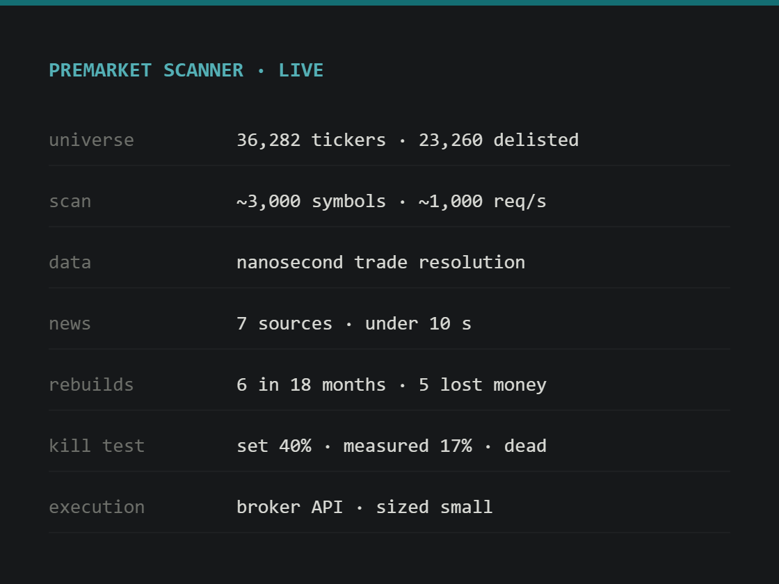 Key numbers: 36,282-ticker universe, 1,000 requests per second, six rebuilds, preregistered kill test
